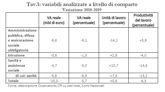 variabili analizzate a livello comparto